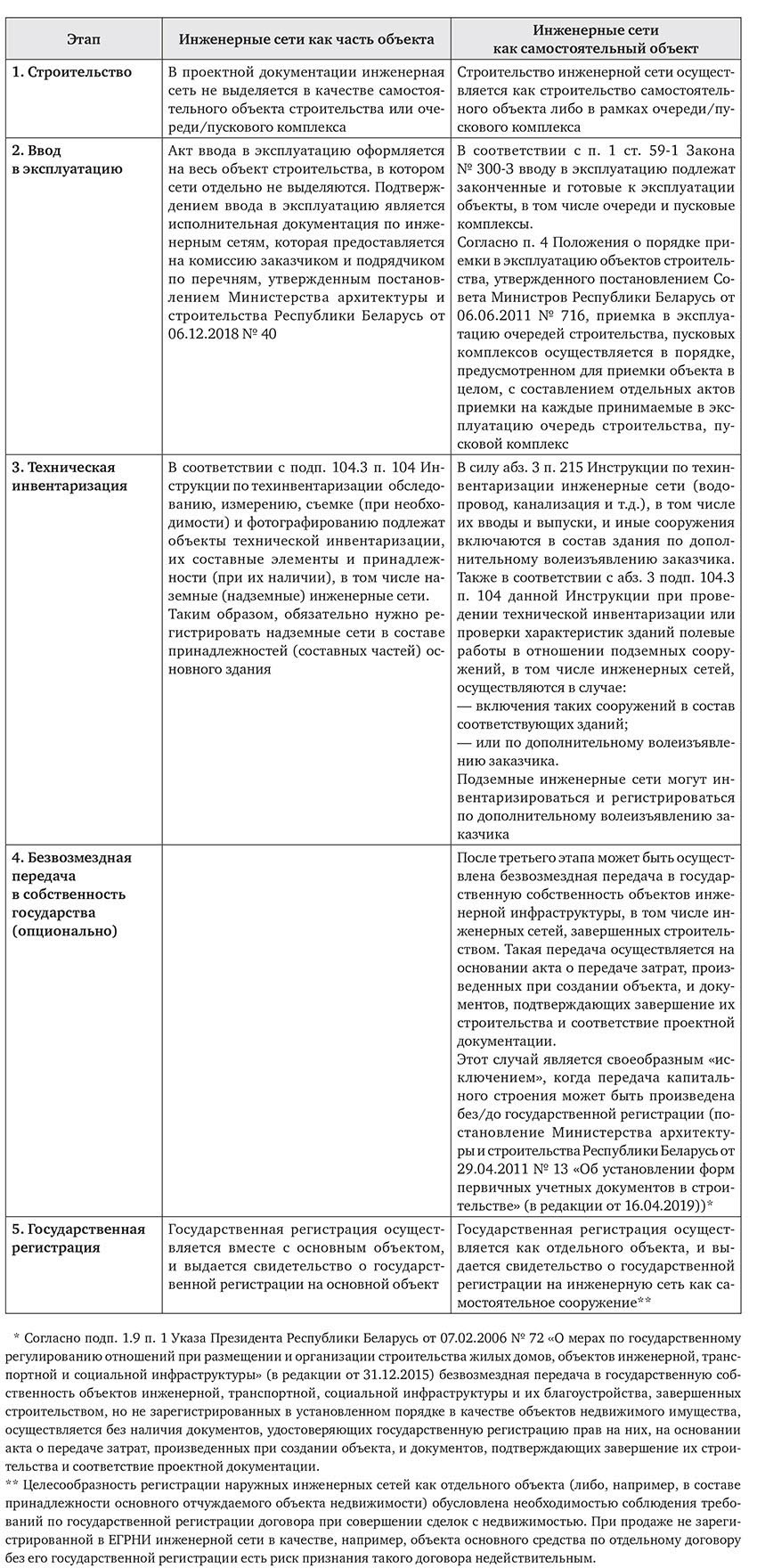 Инженерные сети: особенности ввода в эксплуатацию и государственной  регистрации - jvs